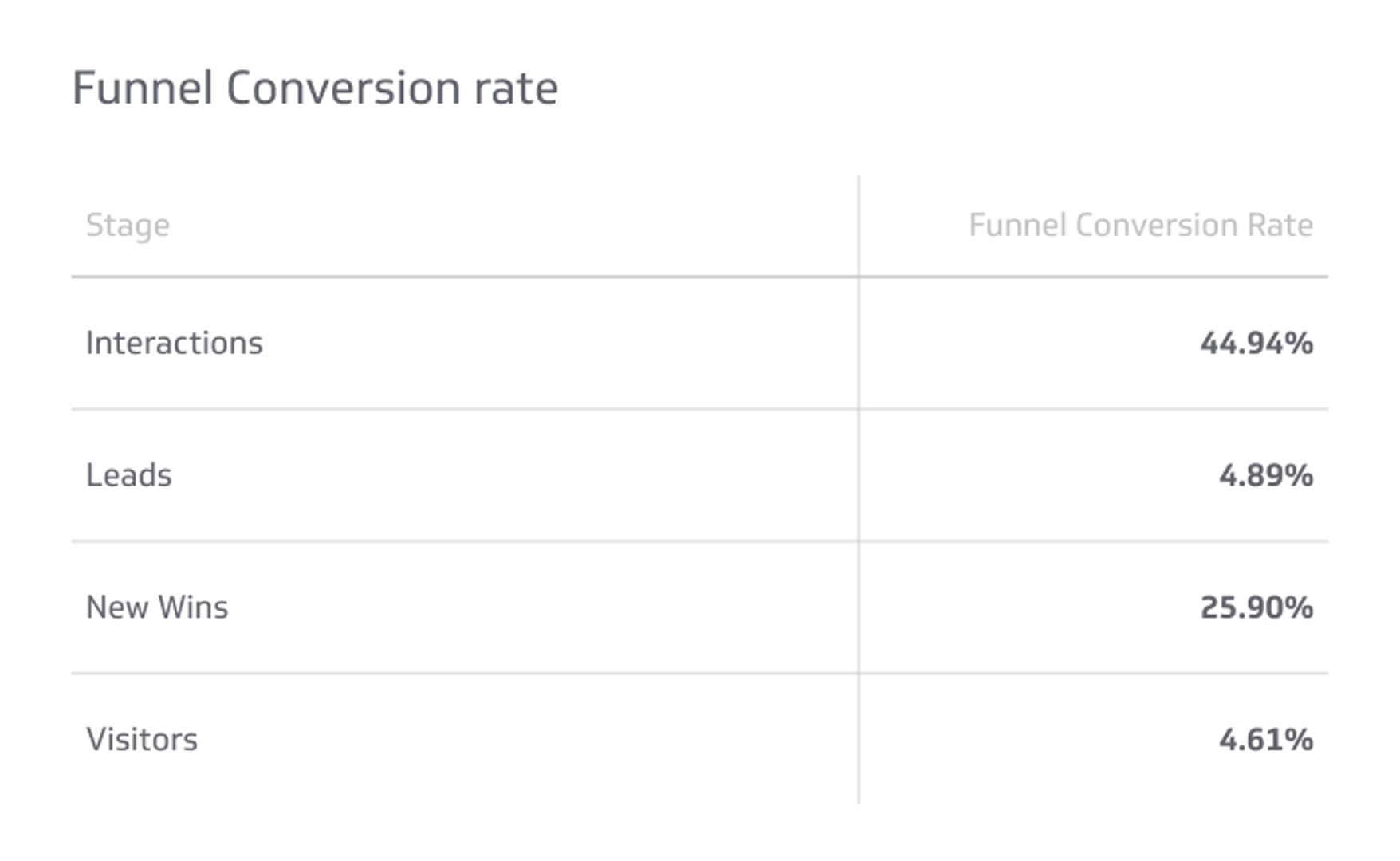 Funnel Conversion Rate Metrics & KPIs